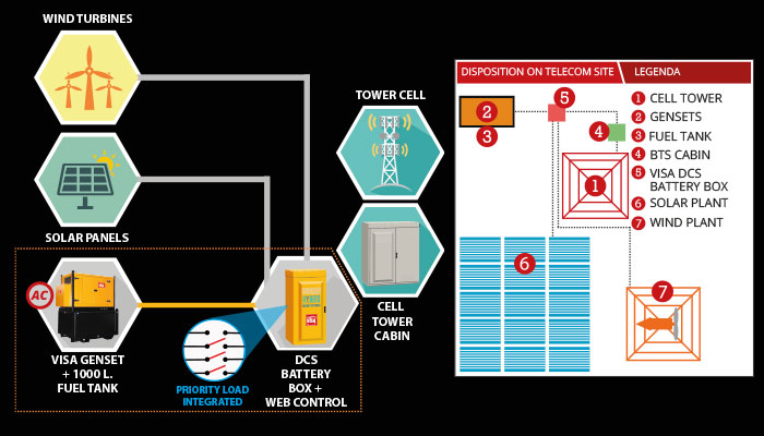 Power Generator + HYBRID BATTERY UNIT